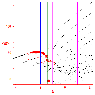 Peres lattice <M>